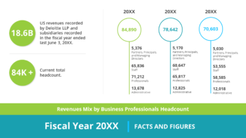 An infographic slide detailing Deloitte LLP's revenue and headcount for fiscal year 20XX. Key figures include $18.6 billion US revenue, 84,890 total headcount, and a breakdown of professionals by category across three years, perfect for a PowerPoint presentation.
