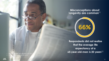 A man wearing glasses reads a newspaper. Beside him, a PowerPoint slide reveals that 66% of respondents misunderstand longevity, noting that the average life expectancy of a 65-year-old man is 20 years. Additional small text provides sources.
