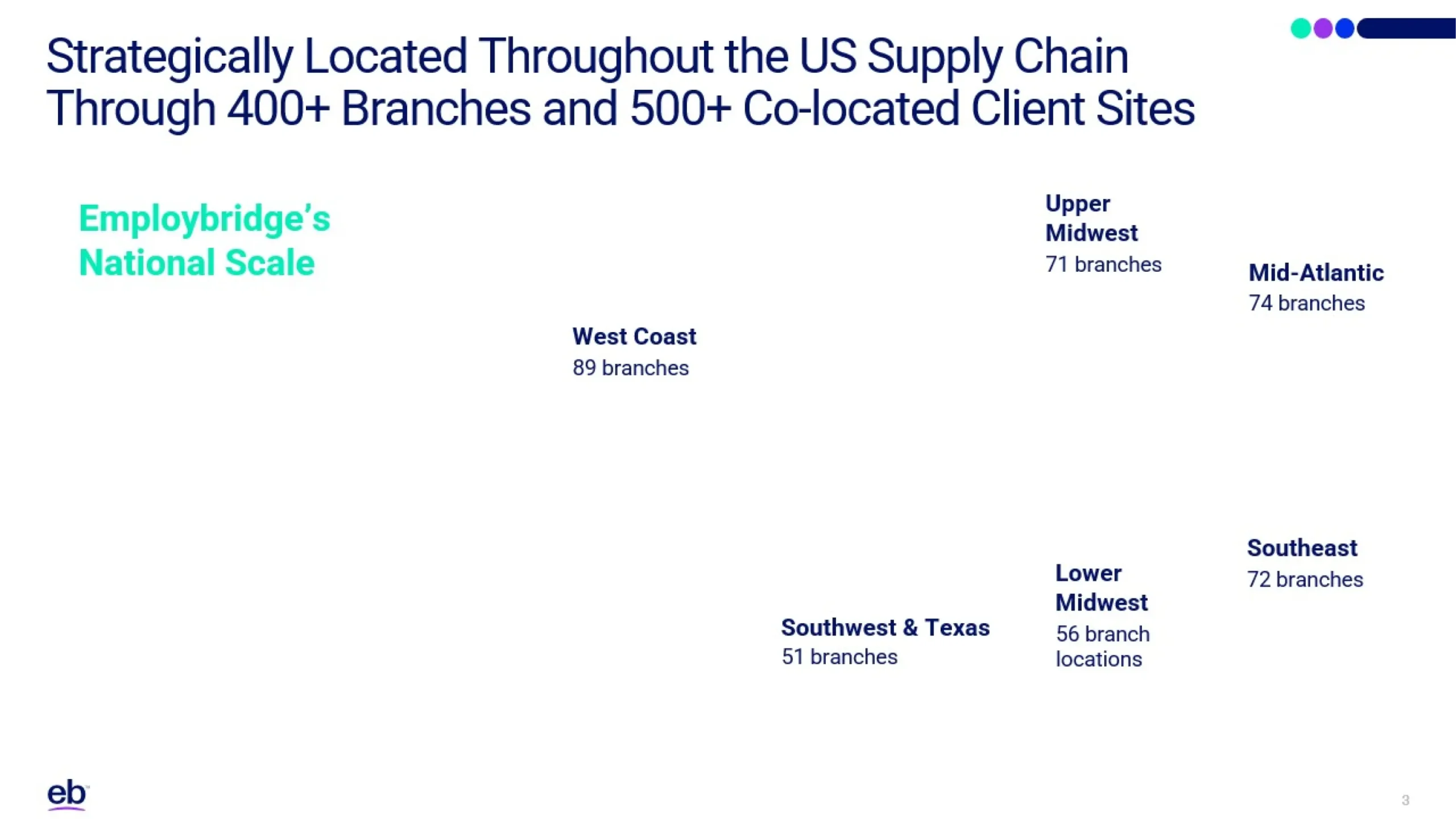 A map of the United States highlighting EmployBridge's strategic branch locations across different regions suitable for a PowerPoint slide. Upper Midwest & Central has 71 branches, Lower Midwest has 56, Northeast has 87, West Coast has 89, and Southwest & Texas has 51.