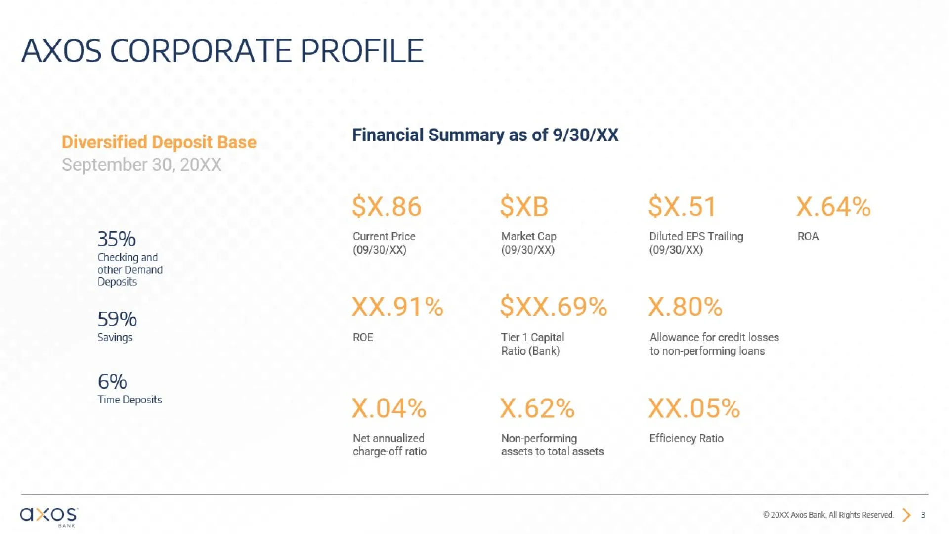 An AXOS Corporate Profile presentation slide with a financial summary as of September 30, 20XX. Highlights: 35% checking accounts, 59% savings, and 6% time deposits. Financials include market cap, ROE, efficiency ratio, diluted EPS, net annualized charge-offs, and allowance for credit losses.