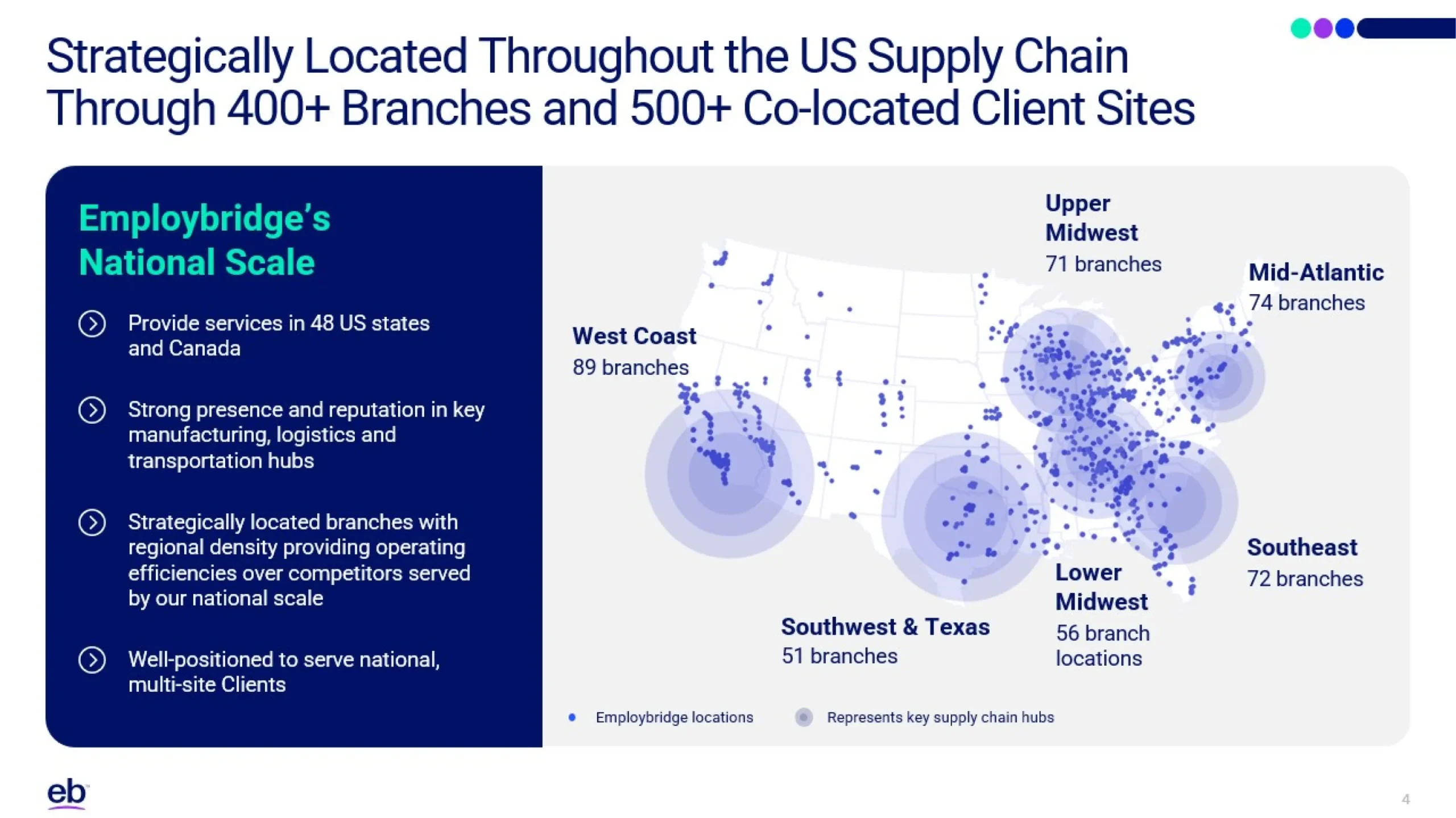 A PowerPoint slide template of the USA highlighting EmployBridge's locations. Key areas include Upper Midwest (71 branches), Mid-Atlantic (74 branches), Lower Midwest (90 branches), Southwest & Texas (51 branches), and West Coast (89 branches). Blue dots show supply chain hubs.