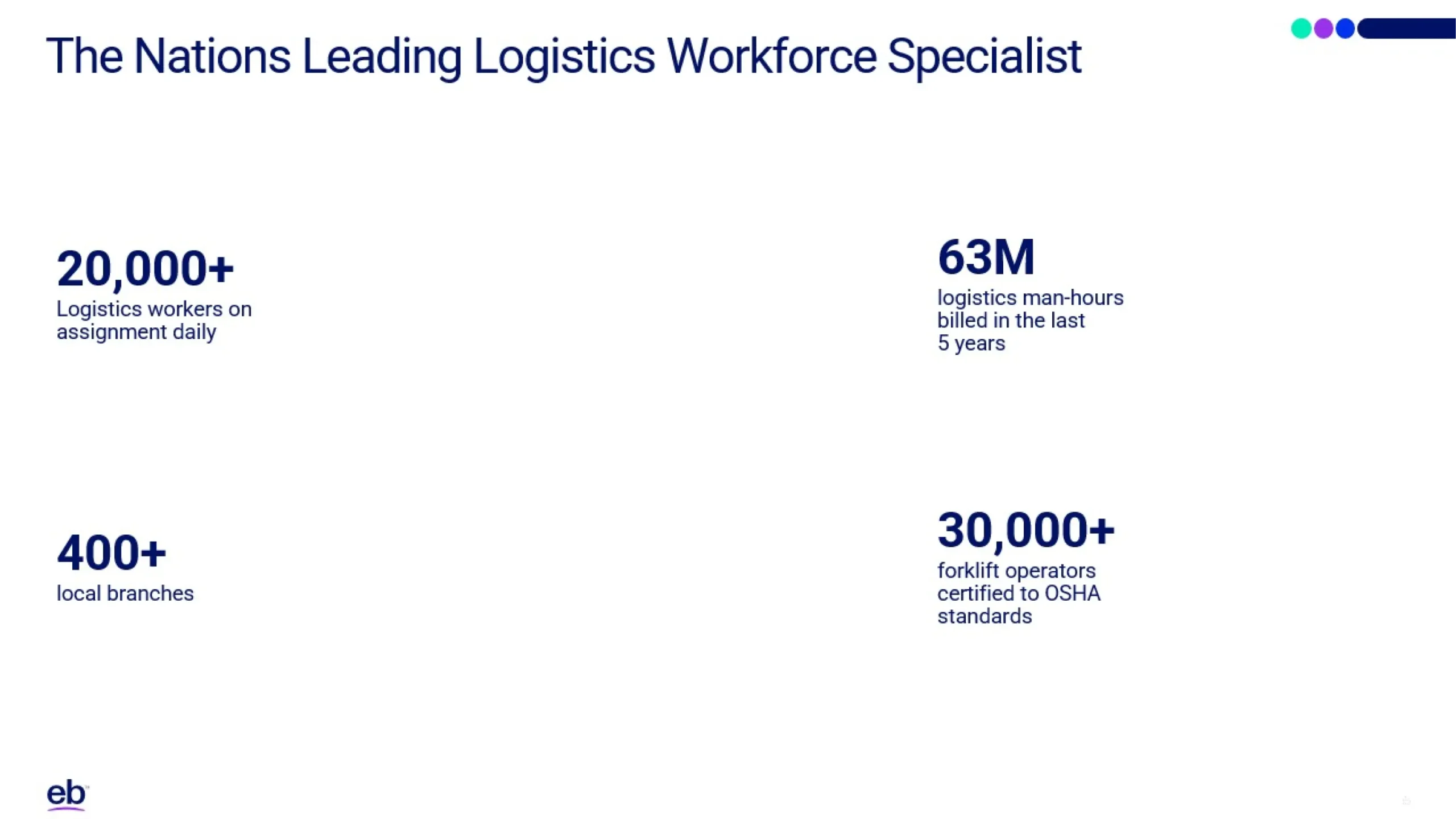 A white background presentation slide highlighting logistics workforce specialist achievements: 20,000+ logistics workers on assignment daily; 400+ local branches; 63M logistics man-hours billed in the last 5 years; 30,000+ forklift operators certified to OSHA standards.